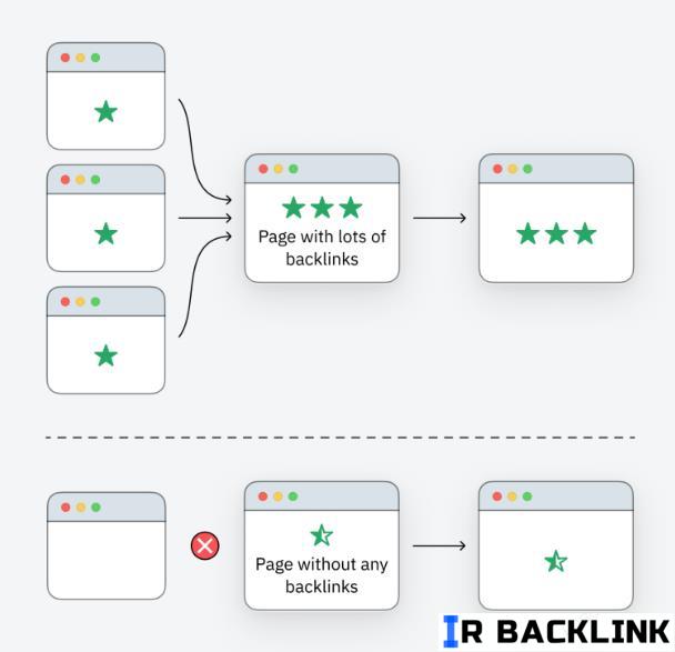 الگوریتم مشهور PageRank