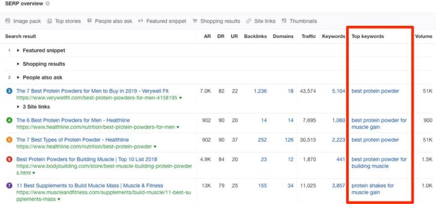 تصویر نمای کلی SERP در Ahrefs