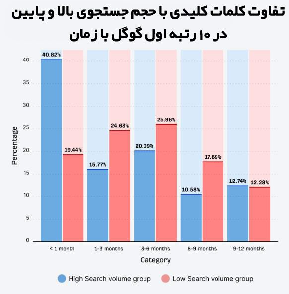 تفاوت کلمات کلیدی با حجم جستجوی بالا و پایین در 10 رتبه اول گوگل با زمان