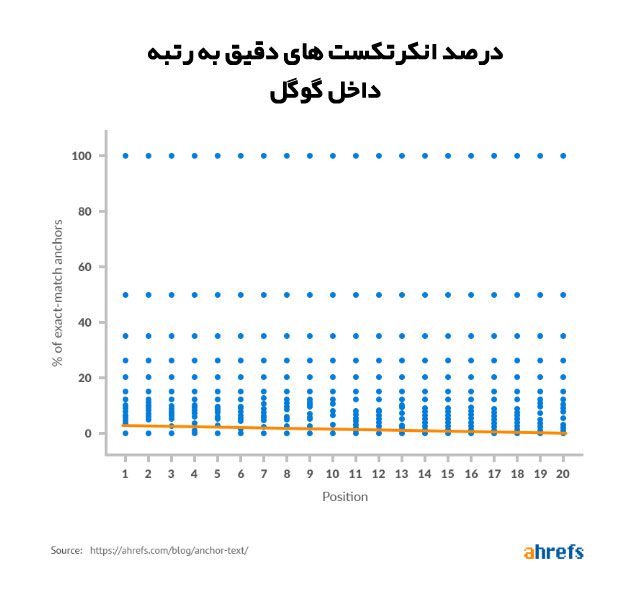 درصد انکرتکست های دقیق به رتبه داخل گوگل