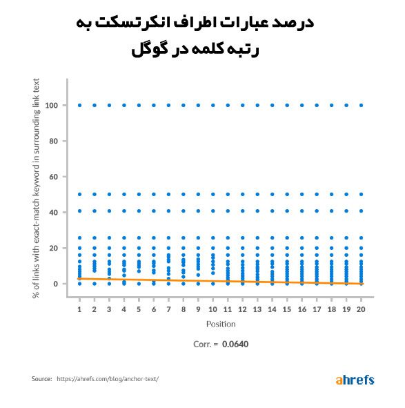 درصد عبارات اطراف انکرتسکت به رتبه کلمه در گوگل