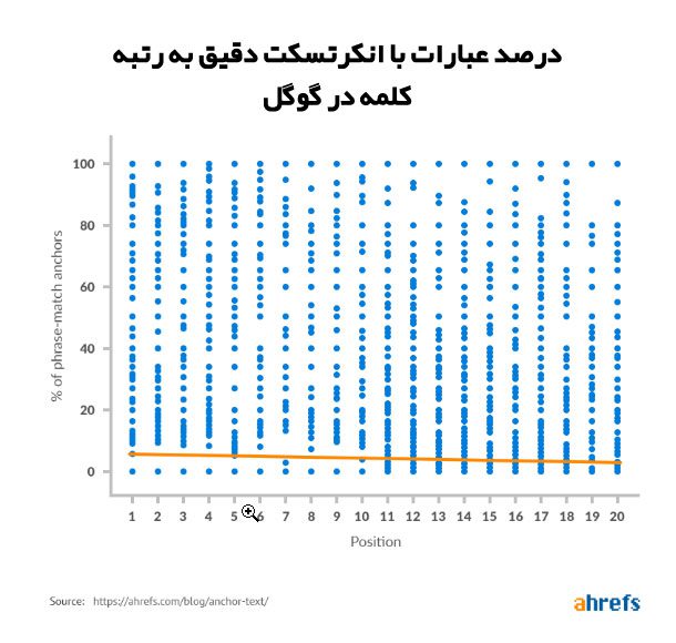 درصد عبارات با انکرتسکت دقیق به رتبه کلمه در گوگل