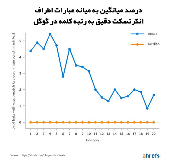 درصد میانگین به میانه عبارات اطراف انکرتسکت دقیق به رتبه کلمه در گوگل