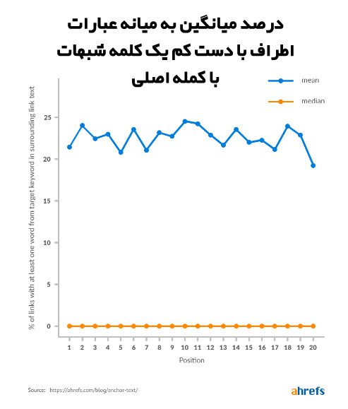 درصد میانگین به میانه عبارات اطراف با دست کم یک کلمه شبهات با کمله اصلی