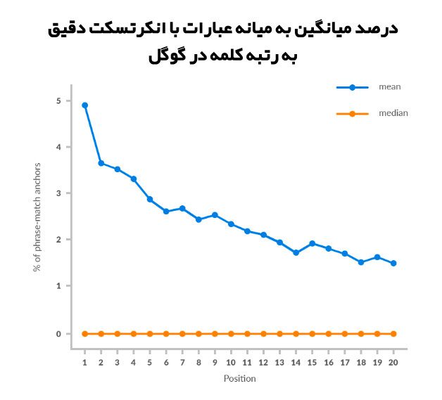 درصد میانگین به میانه عبارات با انکرتسکت دقیق به رتبه کلمه در گوگل