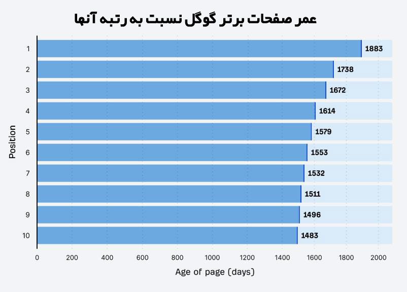 عمر صفحات برتر گوگل نسبت به رتبه آنها