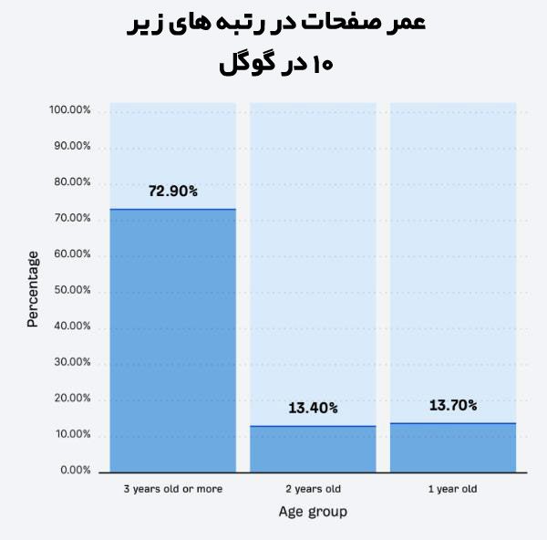 عمر صفحات در رتبه های زیر 10 در گوگل