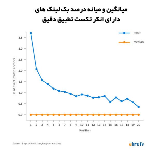 میانگین و میانه درصد بک لینک های دارای انکر تکست تطبیق دقیق