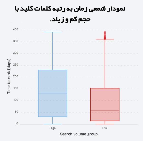 نمودار شمعی زمان به رتبه کلمات کلید با حجم کم و زیاد.