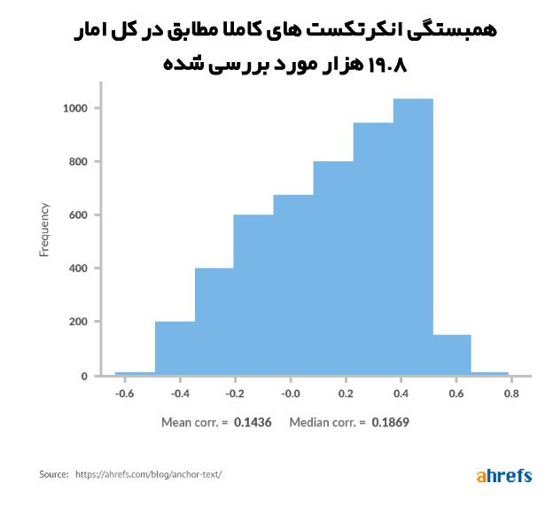 همبستگی انکرتکست های کاملا مطابق در کل امار 19.8 هزار مورد بررسی شده