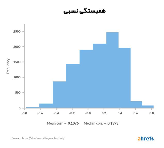 همبستگی نسبی