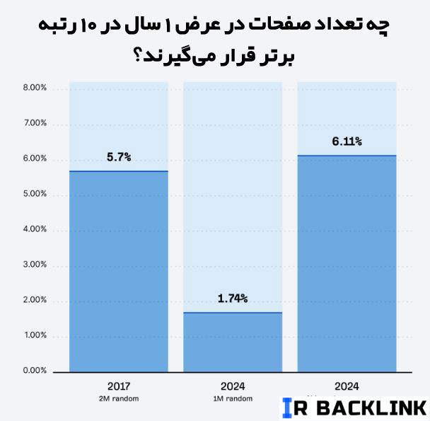 چه تعداد صفحات در عرض ۱ سال در ۱۰ رتبه برتر قرار می‌گیرند؟