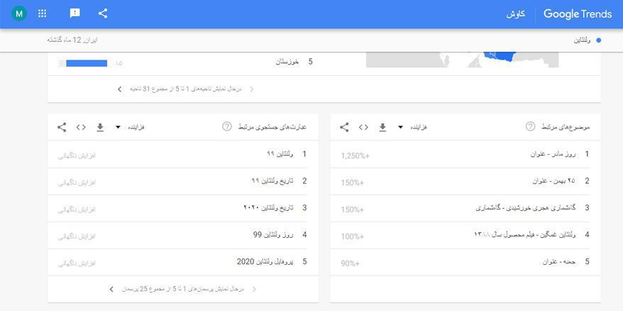 کلمات کلیدی گوگل ترندز