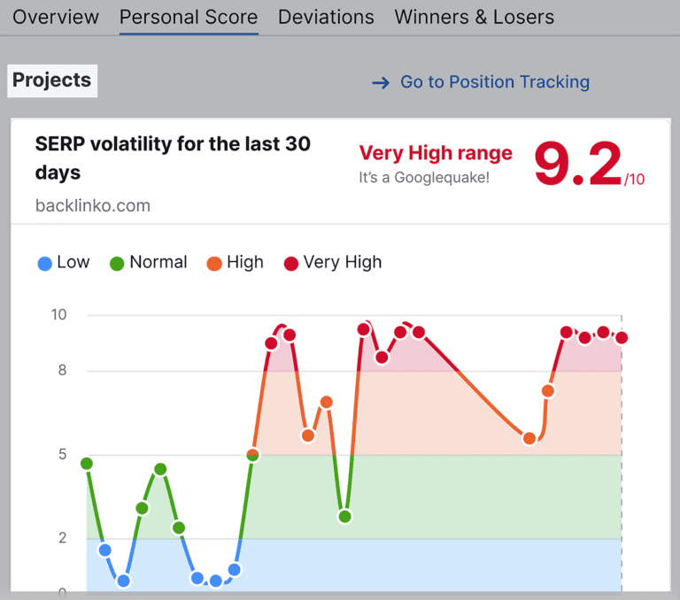 Semrush یه ابزار کاربردی به اسم Sensor