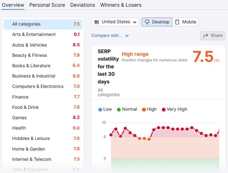 داشبورد SEMrush با ابزار Sensor