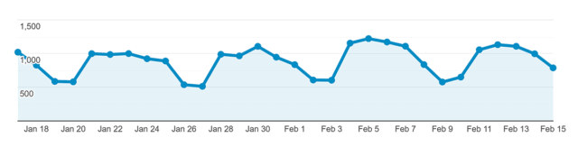 نرخ تبدیل در Google Analytics