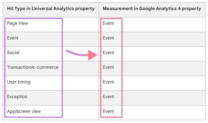 Universal Analytics داده‌ها