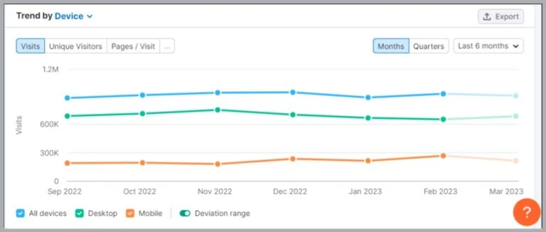 Semrush تصویر نمودار