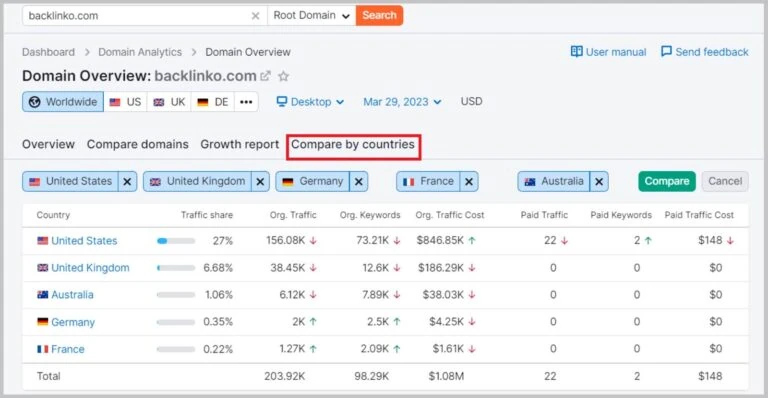 Semrush مقایسه بر اساس کشورها