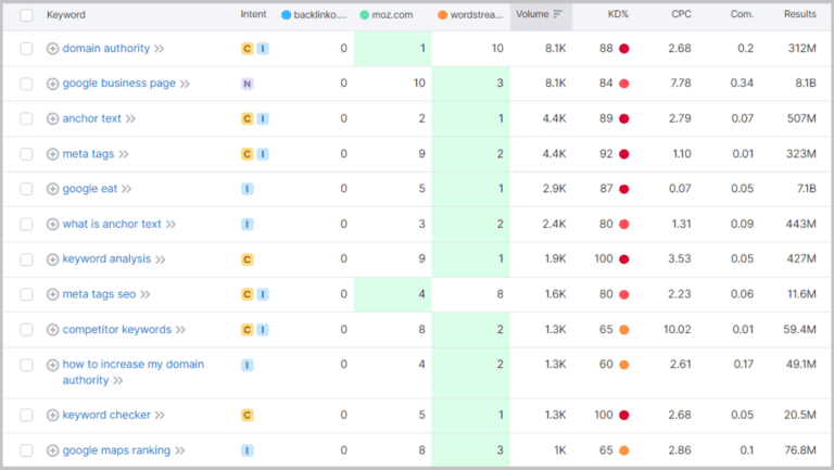 Semrush کلیدواژه‌های مفید