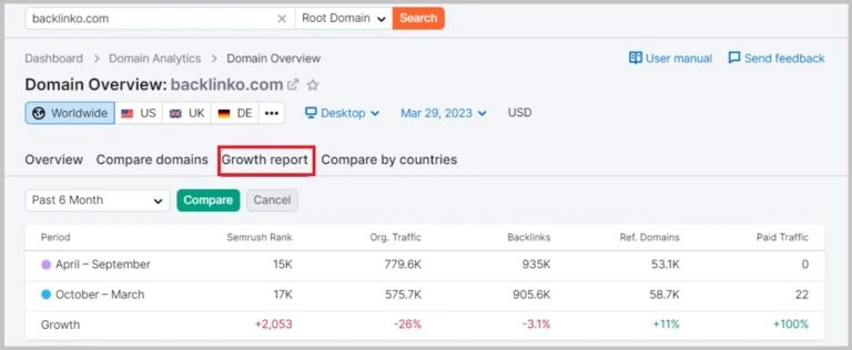 Semrush گزارش رشد