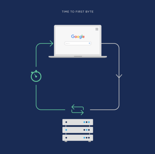 زمان تا بایت اول (Time to First Byte - TTFB)