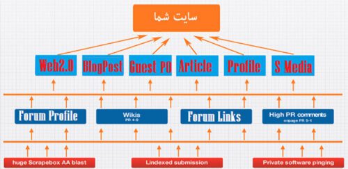 خرید بک لینک هرمی