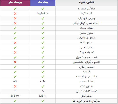 مقایسه افزونه Yoast SEO و Rank Math