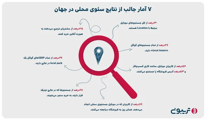 آمارهایی درباره سئوی محلی در جهان آمارهایی درباره سئوی محلی در جهان