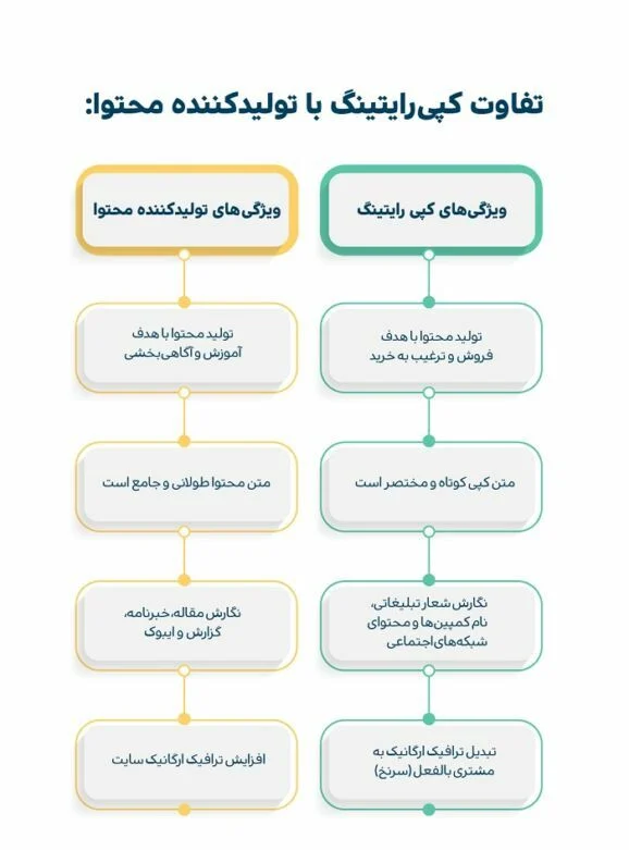 تفاوت کپی رایتینگ با تولید محتوا تفاوت کپی رایتینگ با تولید محتوا