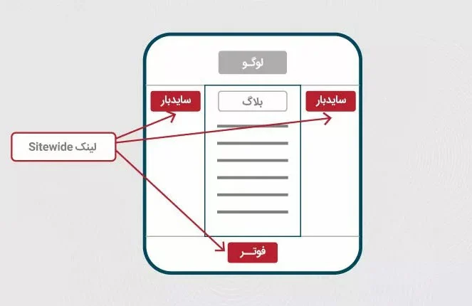 لینک Sitewide