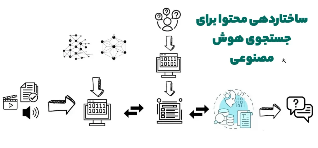 ساختاردهی محتوا برای جستجوی هوش مصنوعی