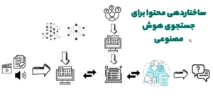 ساختاردهی محتوا برای جستجوی هوش مصنوعی