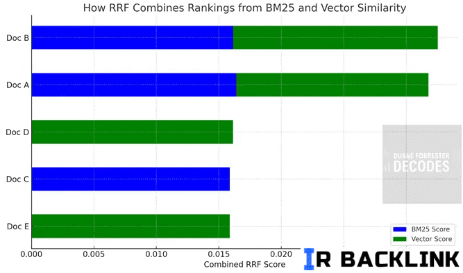 ترکیب رتبه معکوس (Reciprocal Rank Fusion یا RRF) ترکیب رتبه معکوس (Reciprocal Rank Fusion یا RRF)
