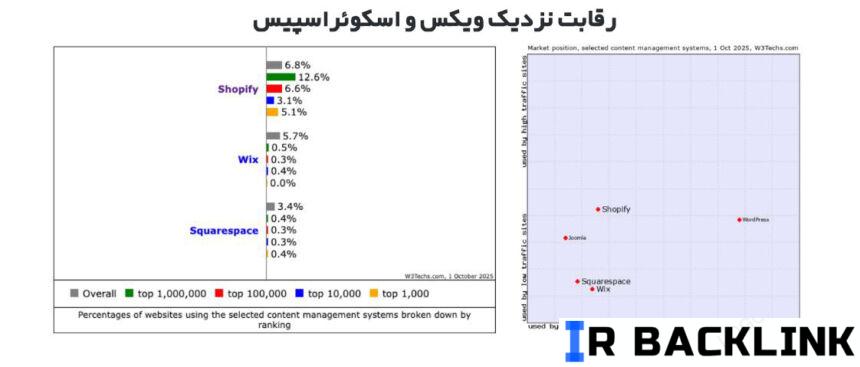 رقابت نزدیک ویکس و اسکوئراسپیس رقابت نزدیک ویکس و اسکوئراسپیس