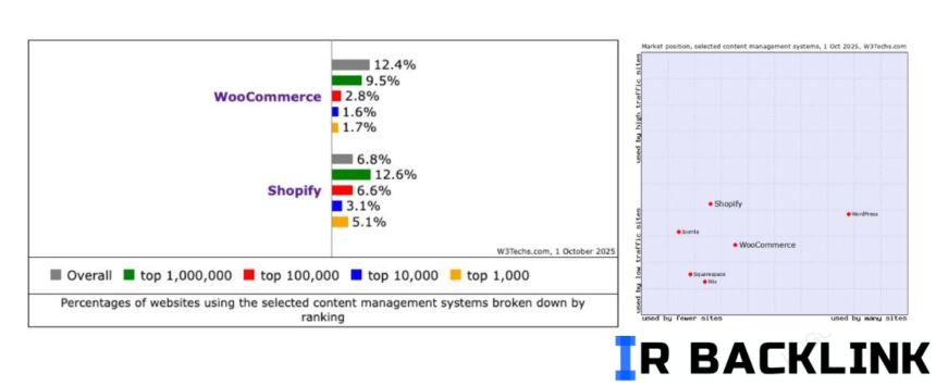 سهم بازار CMS فروشگاهی سهم بازار CMS فروشگاهی