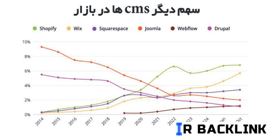 سهم دیگر cms ها در بازار سهم دیگر cms ها در بازار