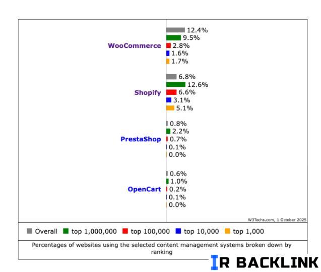 مقایسه ووکامرس با شاپیفای مقایسه ووکامرس با شاپیفای