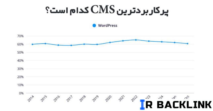 پرکاربردترین CMS کدام است؟ پرکاربردترین CMS کدام است؟