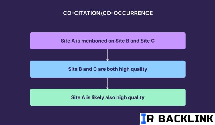 ایجاد هم‌ارجاعی (Co-citation)