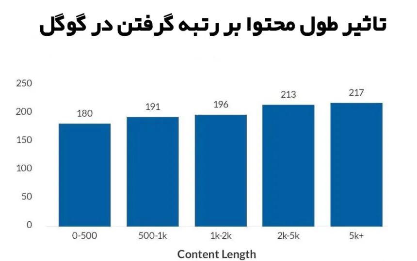 تاثیر طول محتوا بر رتبه گرفتن در گوگل