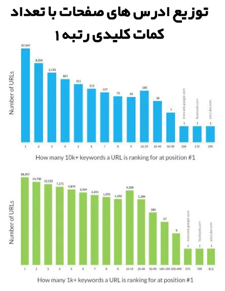 توزیع ادرس های صفحات با تعداد کمات کلیدی رتبه 1
