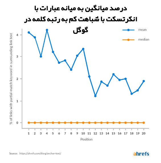 درصد میانگین به میانه عبارات با انکرتسکت با شباهت کم به رتبه کلمه در گوگل