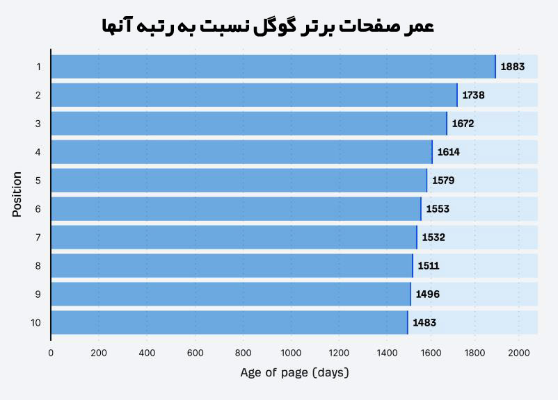 عمر صفحات برتر گوگل نسبت به رتبه آنها عمر صفحات برتر گوگل نسبت به رتبه آنها