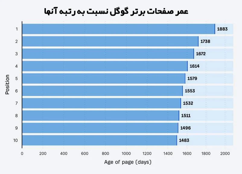 عمر صفحات برتر گوگل نسبت به رتبه آنها عمر صفحات برتر گوگل نسبت به رتبه آنها