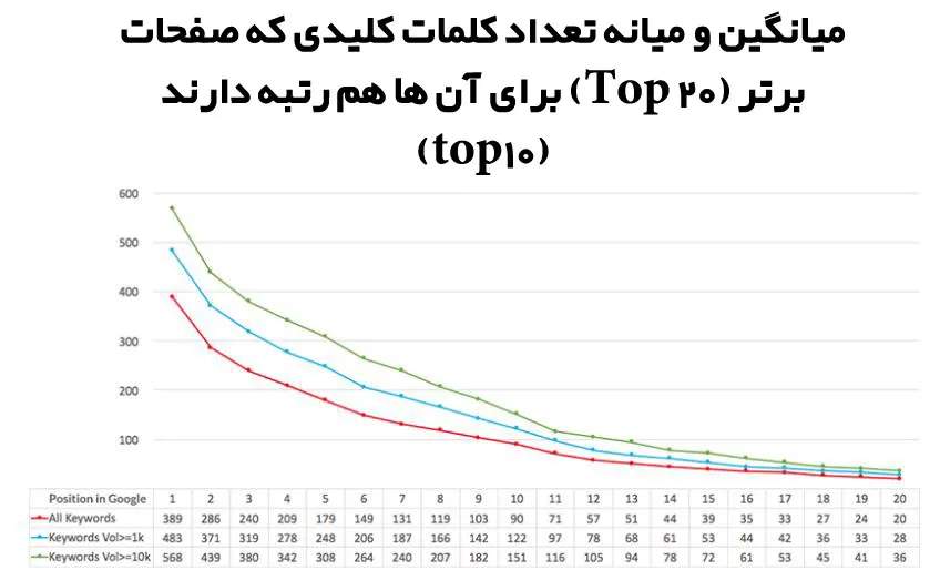 میانگین و میانه تعداد کلمات کلیدی که صفحات برتر (Top 20) برای آن ها هم رتبه دارند (top10)