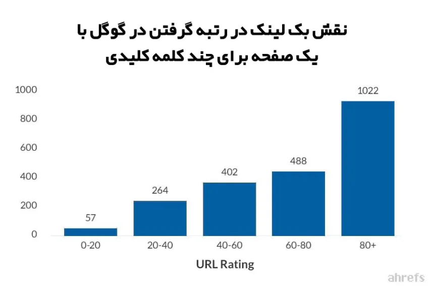 نقش بک لینک در رتبه گرفتن در گوگل با یک صفحه برای چند کلمه کلیدی