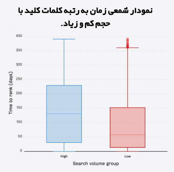 نمودار شمعی زمان به رتبه کلمات کلید با حجم کم و زیاد. نمودار شمعی زمان به رتبه کلمات کلید با حجم کم و زیاد.