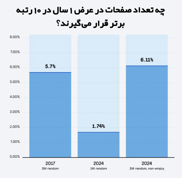 چه تعداد صفحات در عرض ۱ سال در ۱۰ رتبه برتر قرار می‌گیرند؟