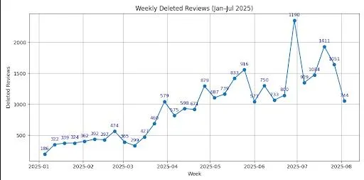 حذف نظرات در سطح جهانی